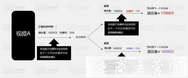 深度解析DOU+投放技巧！